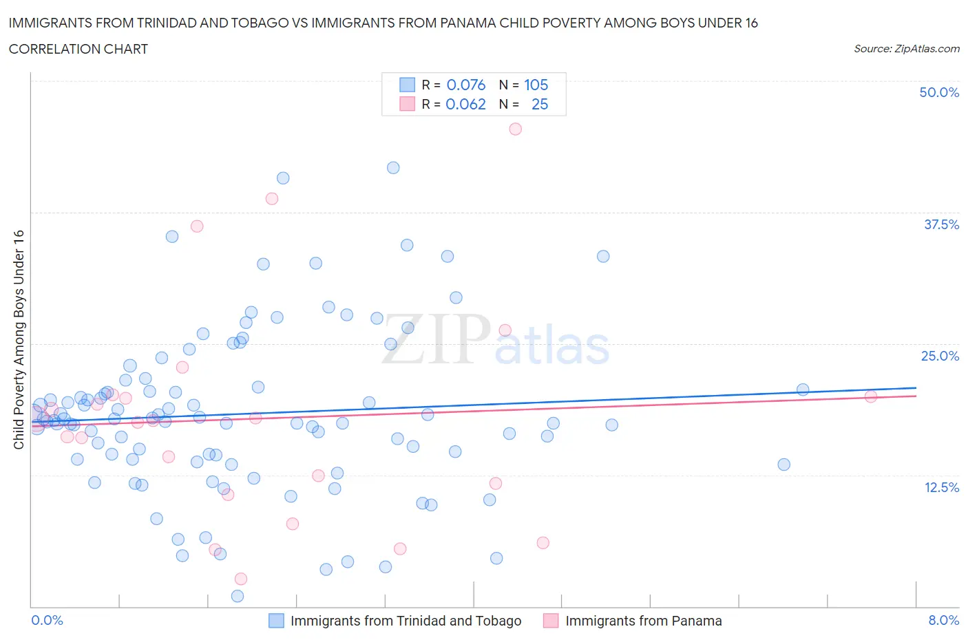 Immigrants from Trinidad and Tobago vs Immigrants from Panama Child Poverty Among Boys Under 16