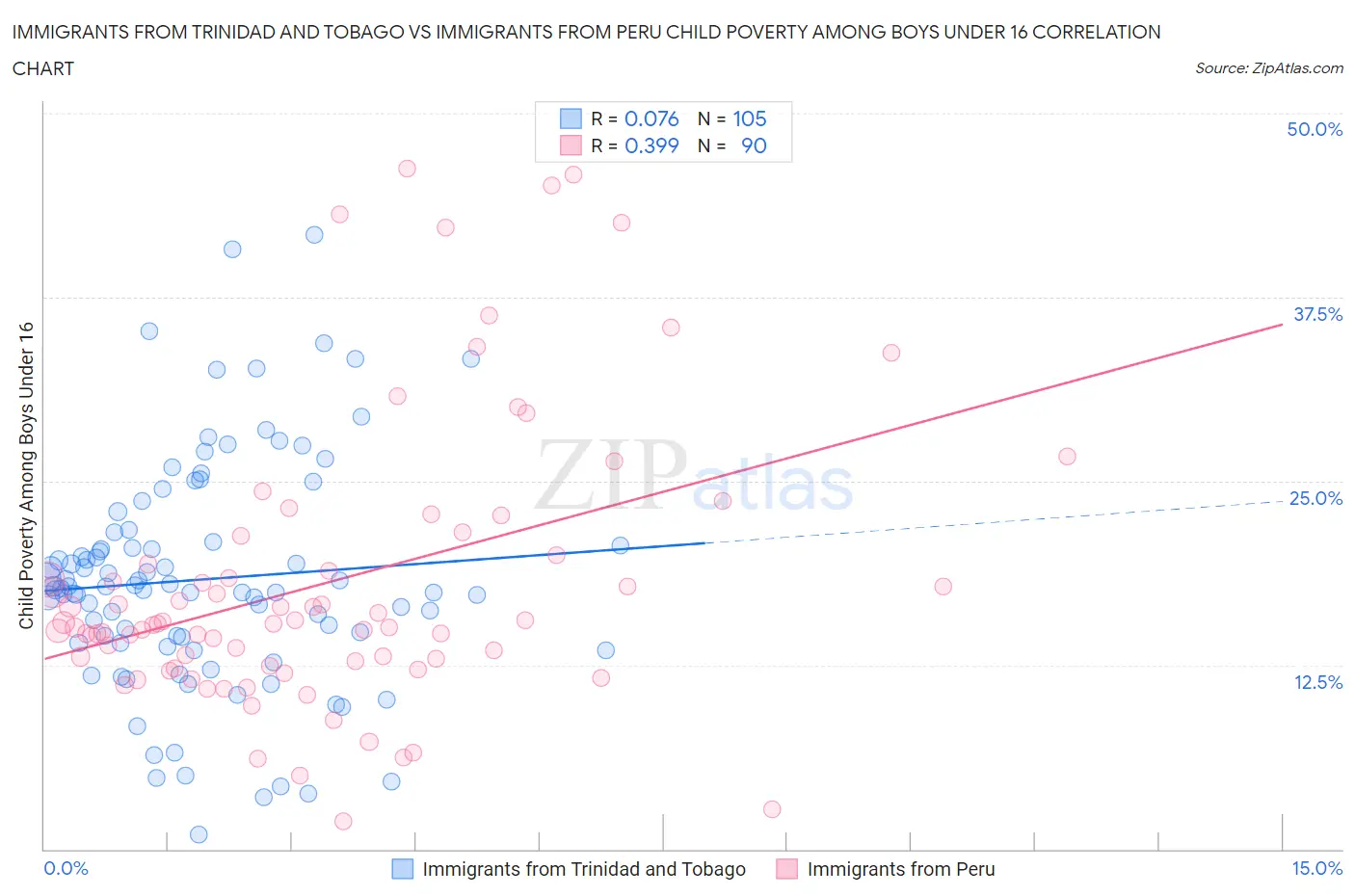 Immigrants from Trinidad and Tobago vs Immigrants from Peru Child Poverty Among Boys Under 16