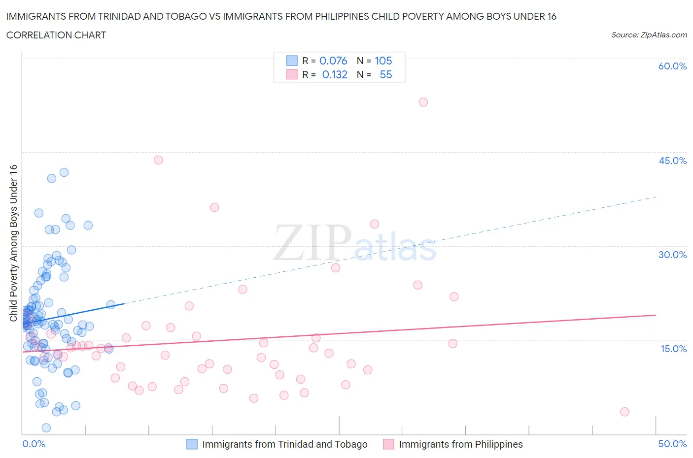 Immigrants from Trinidad and Tobago vs Immigrants from Philippines Child Poverty Among Boys Under 16