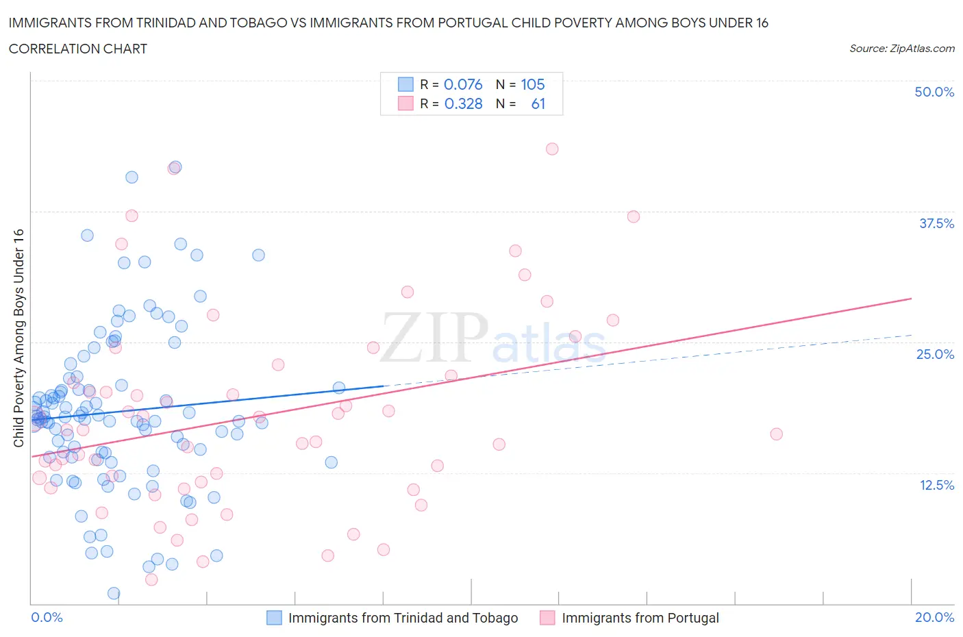 Immigrants from Trinidad and Tobago vs Immigrants from Portugal Child Poverty Among Boys Under 16