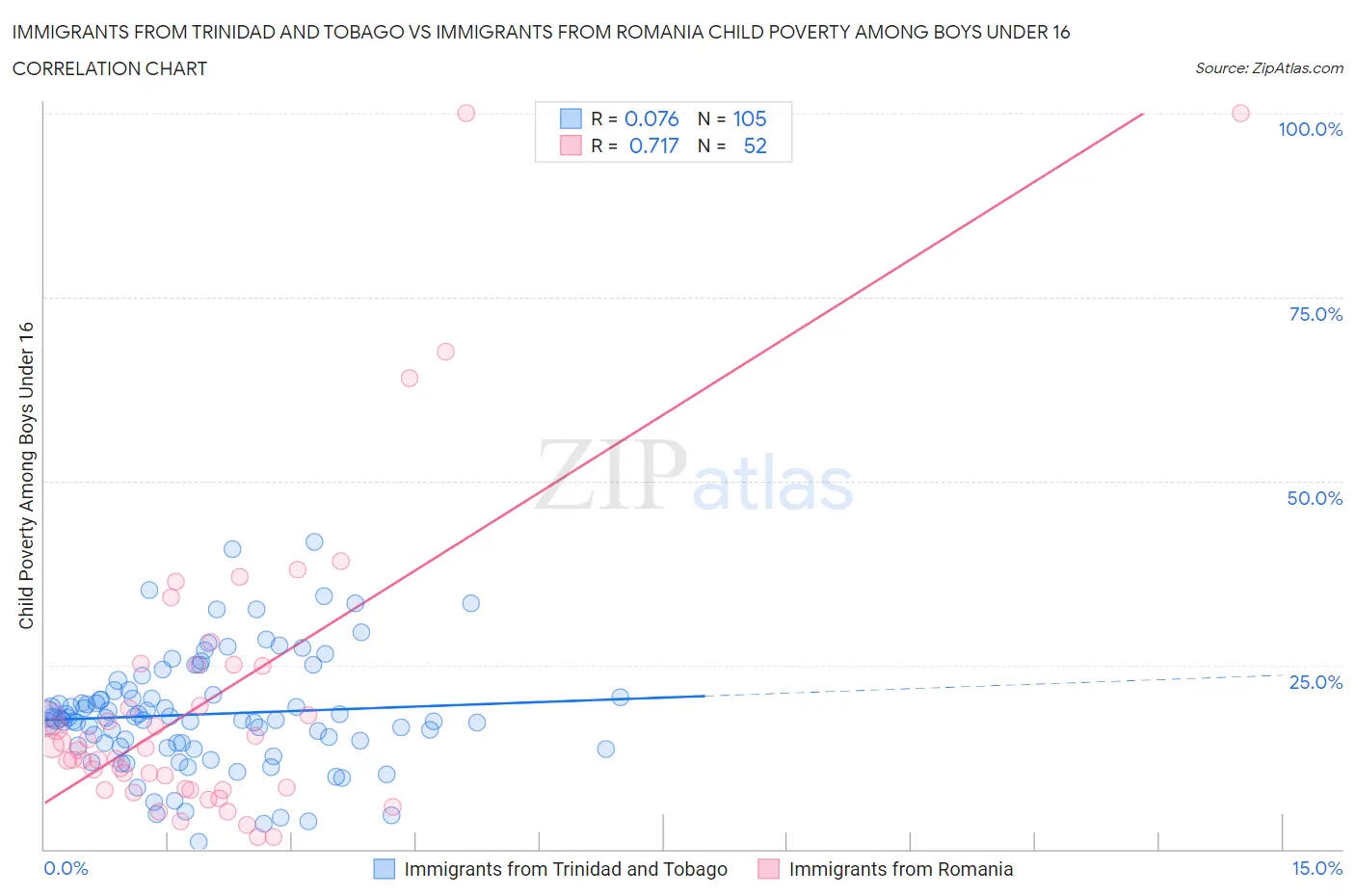 Immigrants from Trinidad and Tobago vs Immigrants from Romania Child Poverty Among Boys Under 16