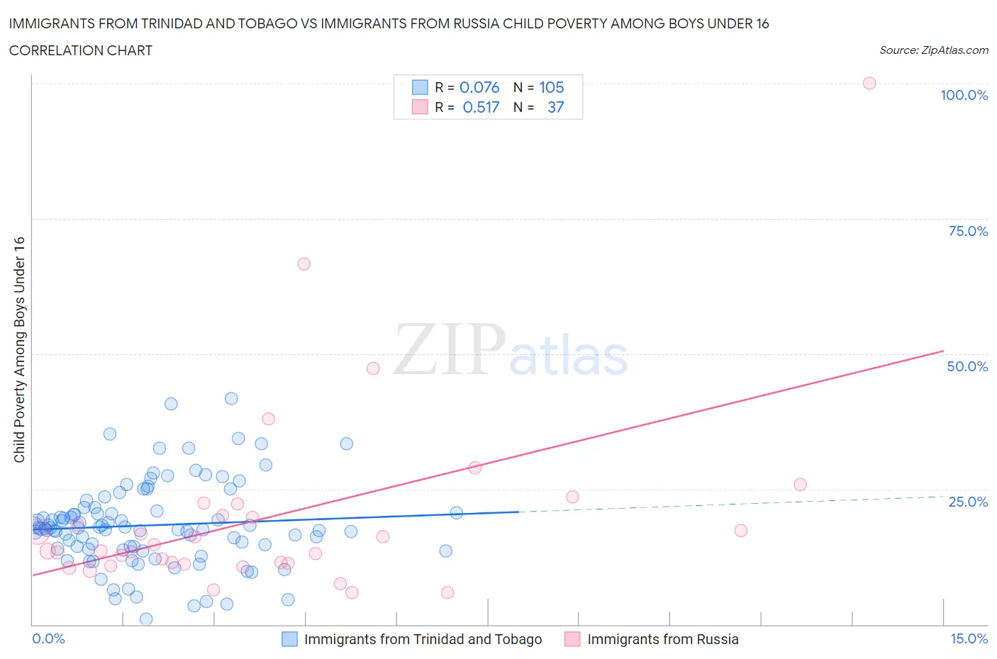 Immigrants from Trinidad and Tobago vs Immigrants from Russia Child Poverty Among Boys Under 16