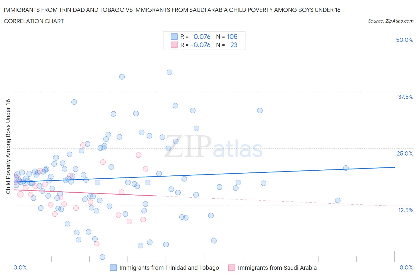 Immigrants from Trinidad and Tobago vs Immigrants from Saudi Arabia Child Poverty Among Boys Under 16