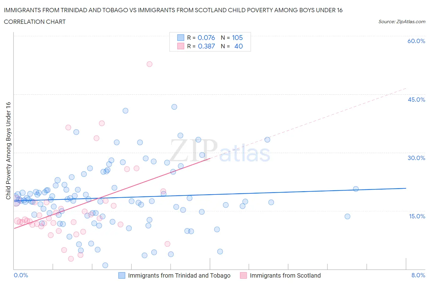 Immigrants from Trinidad and Tobago vs Immigrants from Scotland Child Poverty Among Boys Under 16