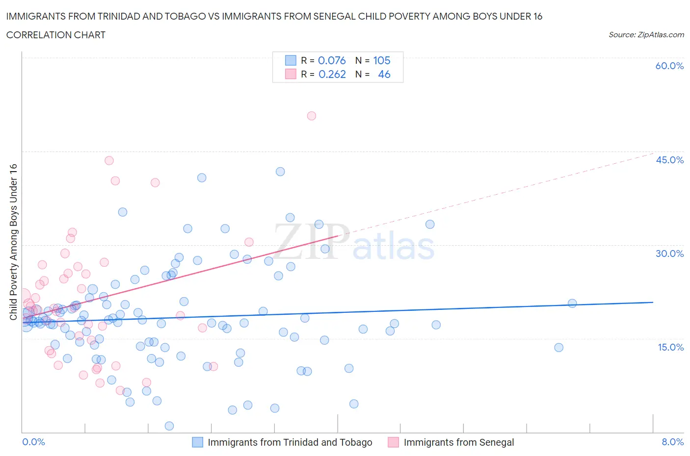 Immigrants from Trinidad and Tobago vs Immigrants from Senegal Child Poverty Among Boys Under 16