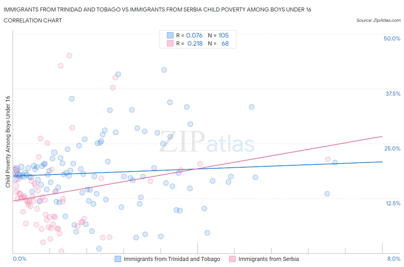 Immigrants from Trinidad and Tobago vs Immigrants from Serbia Child Poverty Among Boys Under 16