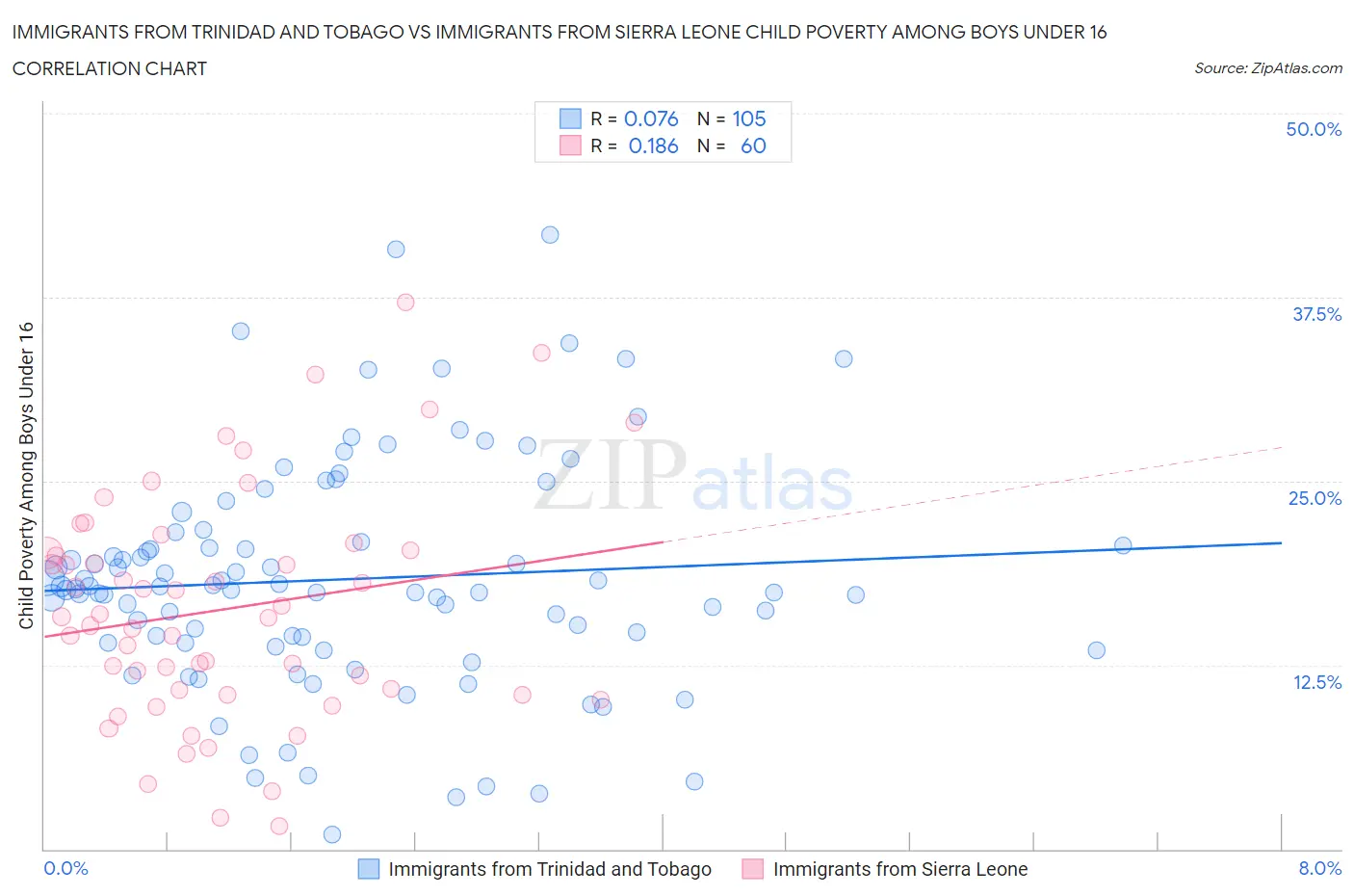 Immigrants from Trinidad and Tobago vs Immigrants from Sierra Leone Child Poverty Among Boys Under 16