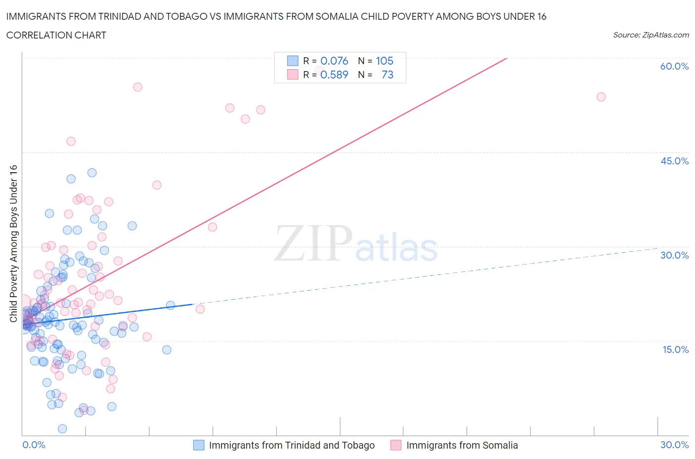 Immigrants from Trinidad and Tobago vs Immigrants from Somalia Child Poverty Among Boys Under 16