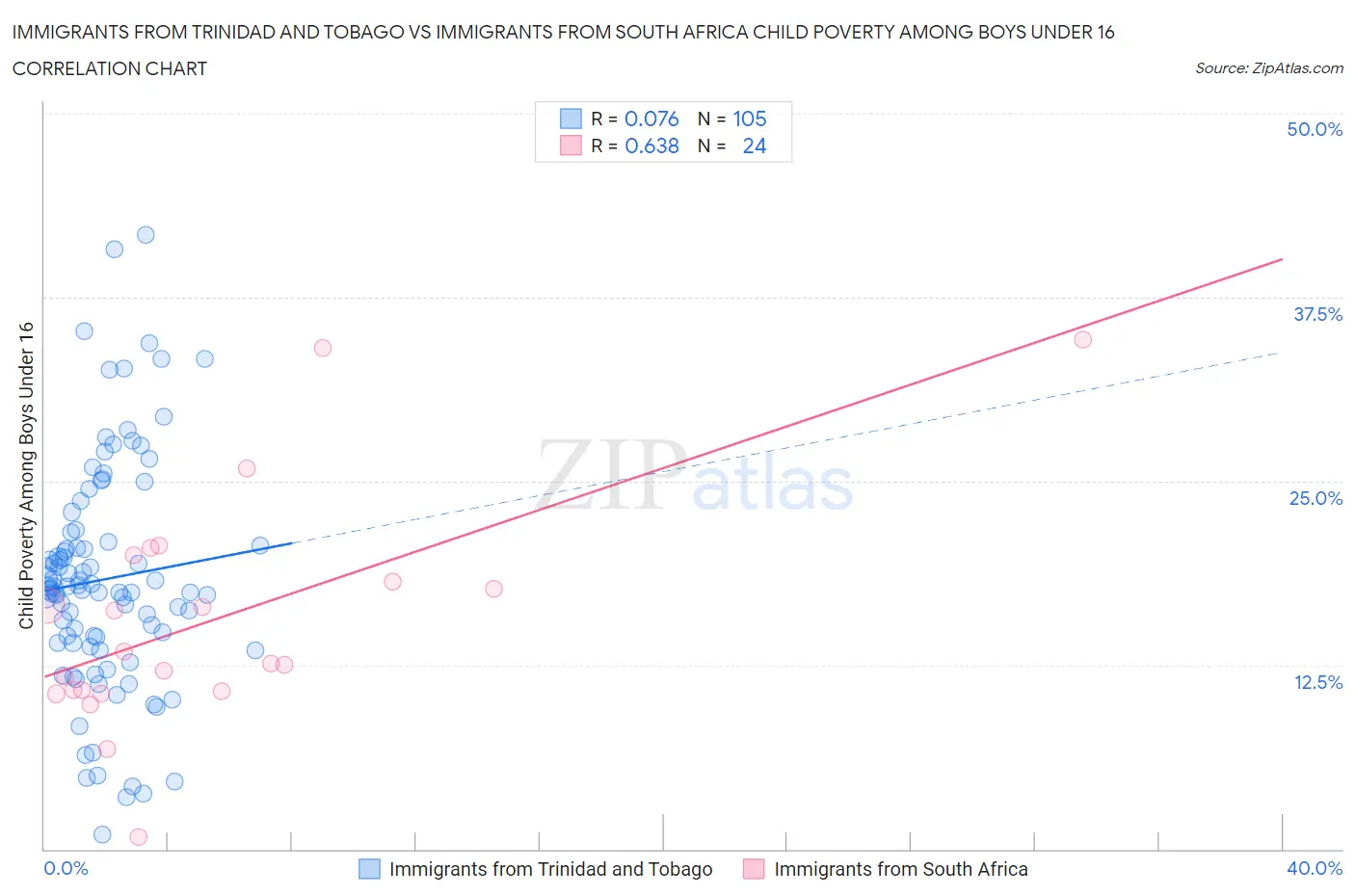 Immigrants from Trinidad and Tobago vs Immigrants from South Africa Child Poverty Among Boys Under 16