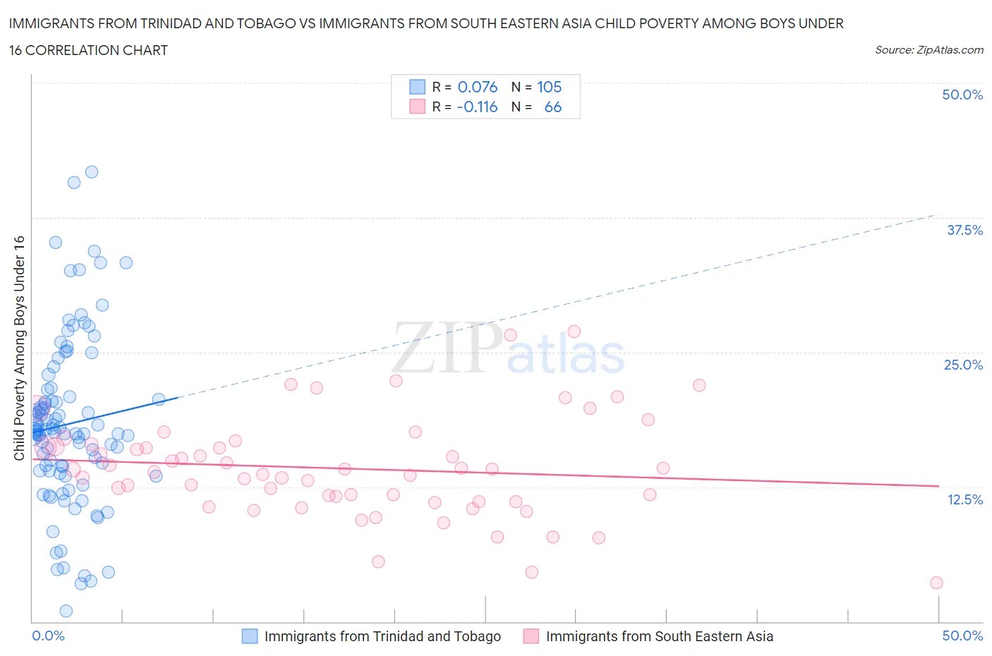 Immigrants from Trinidad and Tobago vs Immigrants from South Eastern Asia Child Poverty Among Boys Under 16