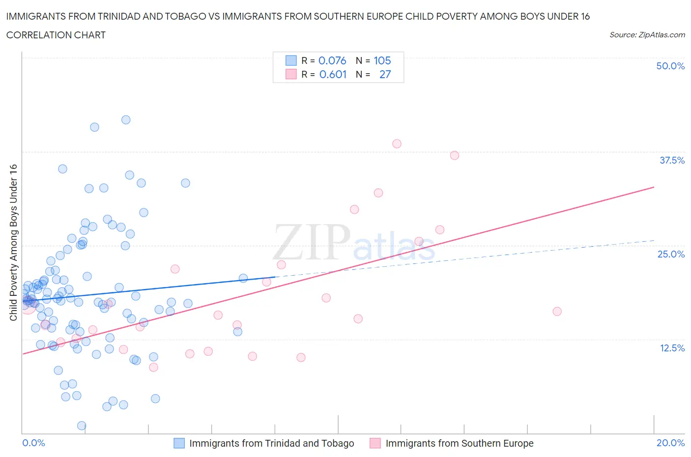 Immigrants from Trinidad and Tobago vs Immigrants from Southern Europe Child Poverty Among Boys Under 16