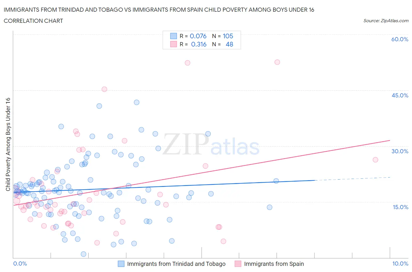 Immigrants from Trinidad and Tobago vs Immigrants from Spain Child Poverty Among Boys Under 16