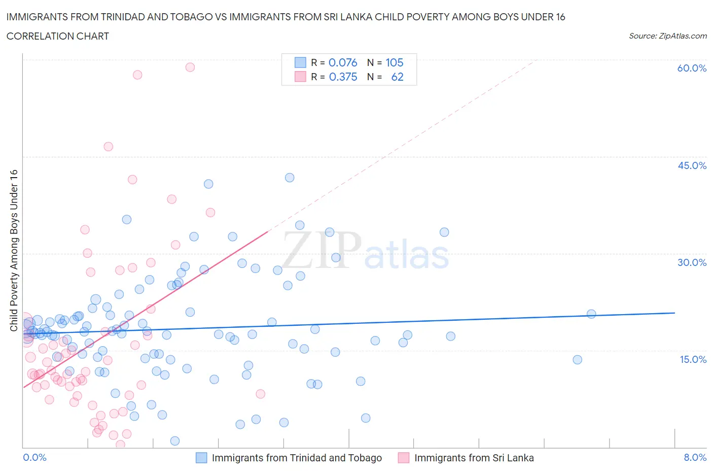 Immigrants from Trinidad and Tobago vs Immigrants from Sri Lanka Child Poverty Among Boys Under 16