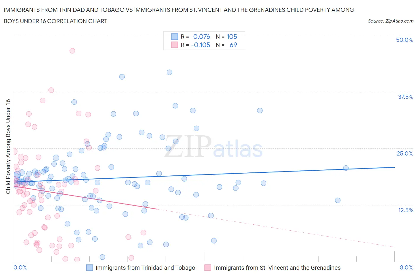 Immigrants from Trinidad and Tobago vs Immigrants from St. Vincent and the Grenadines Child Poverty Among Boys Under 16