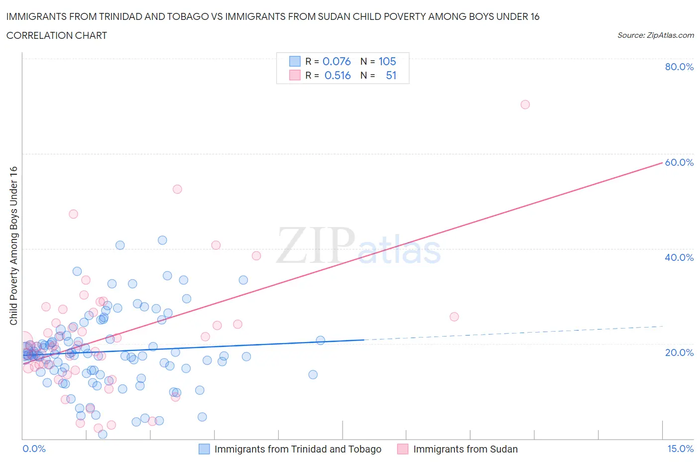 Immigrants from Trinidad and Tobago vs Immigrants from Sudan Child Poverty Among Boys Under 16