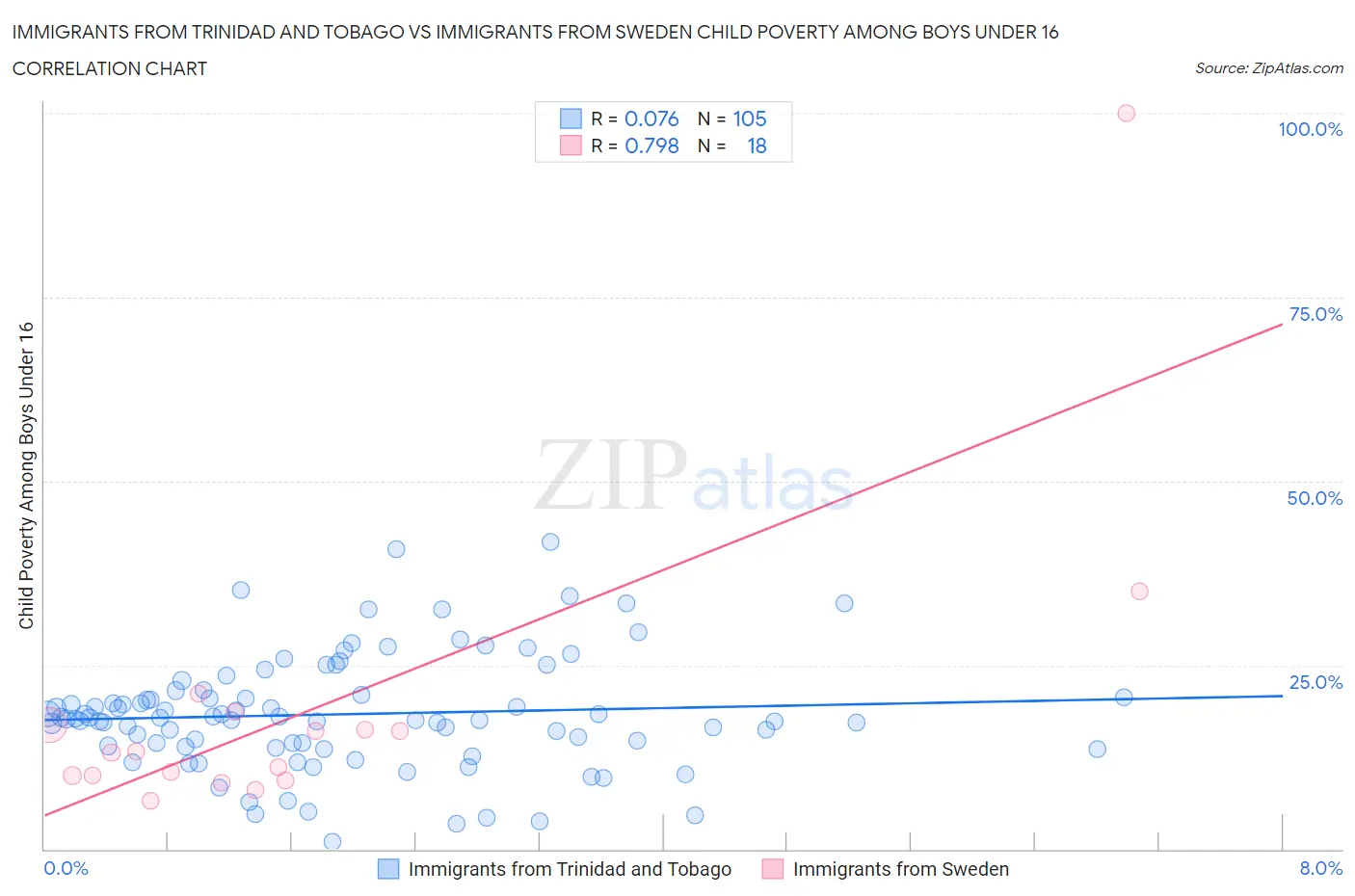 Immigrants from Trinidad and Tobago vs Immigrants from Sweden Child Poverty Among Boys Under 16