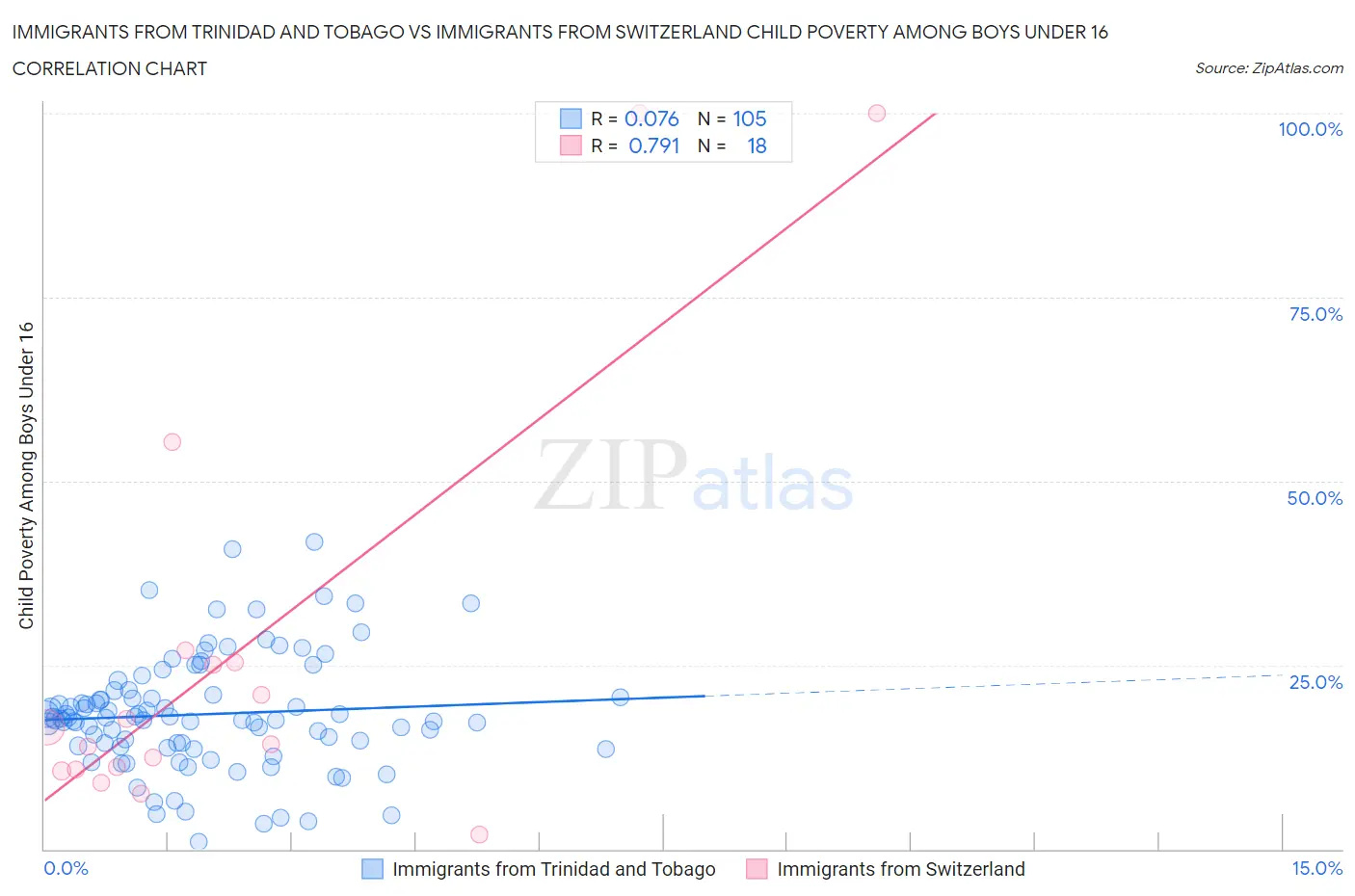 Immigrants from Trinidad and Tobago vs Immigrants from Switzerland Child Poverty Among Boys Under 16