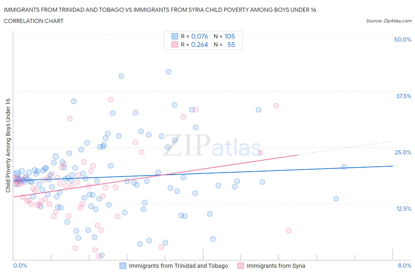 Immigrants from Trinidad and Tobago vs Immigrants from Syria Child Poverty Among Boys Under 16