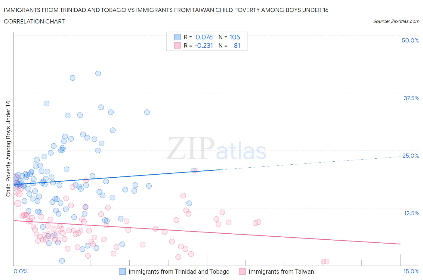 Immigrants from Trinidad and Tobago vs Immigrants from Taiwan Child Poverty Among Boys Under 16