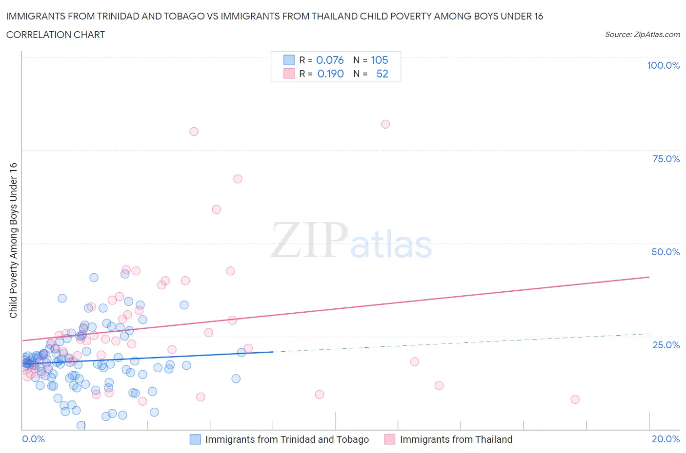 Immigrants from Trinidad and Tobago vs Immigrants from Thailand Child Poverty Among Boys Under 16