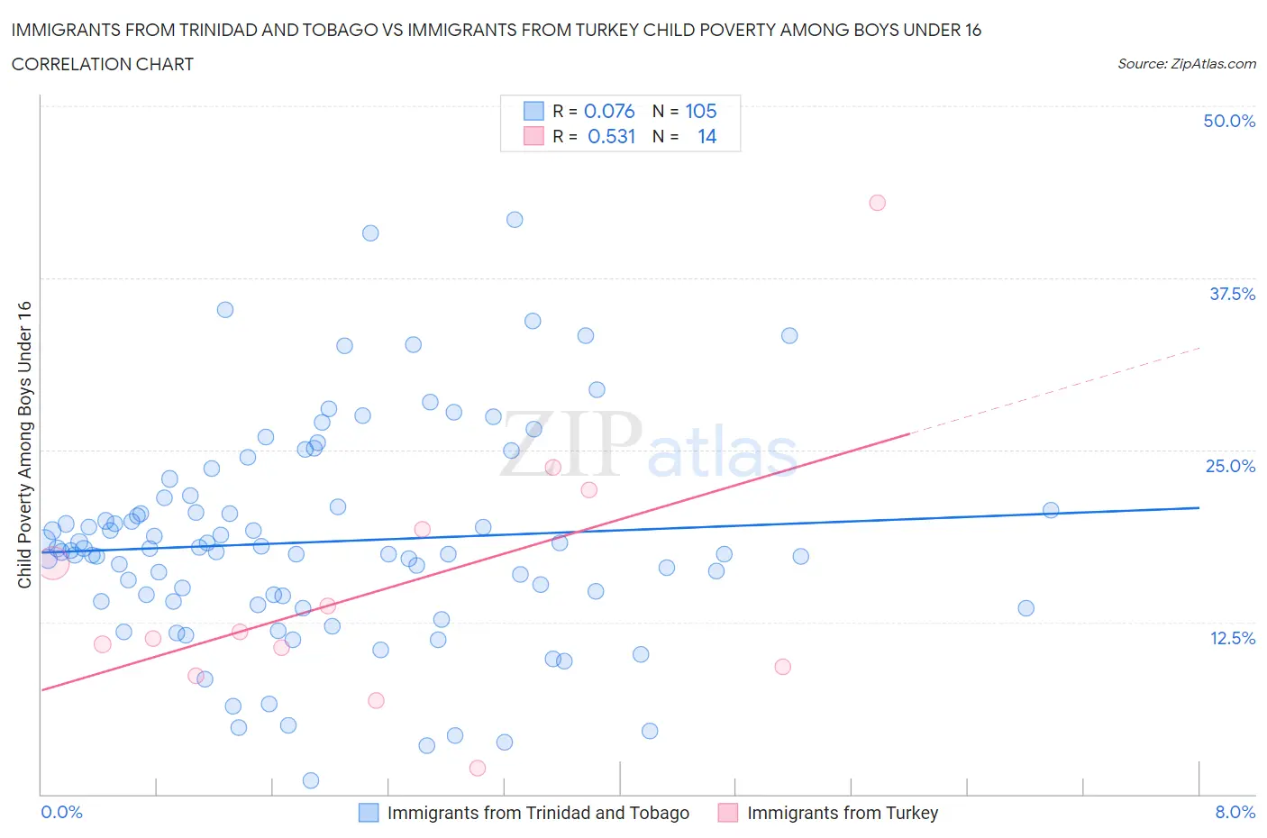 Immigrants from Trinidad and Tobago vs Immigrants from Turkey Child Poverty Among Boys Under 16