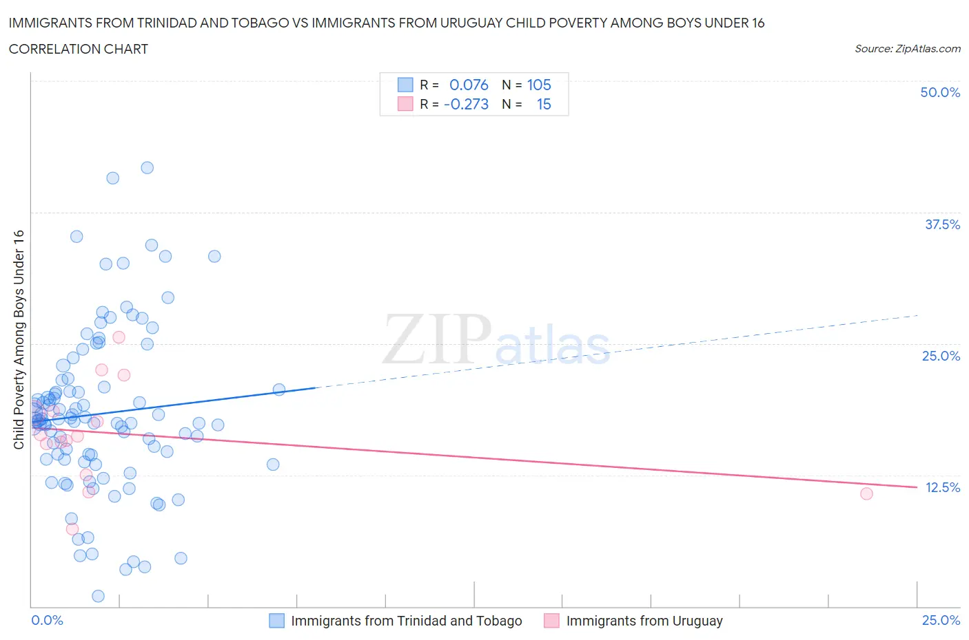 Immigrants from Trinidad and Tobago vs Immigrants from Uruguay Child Poverty Among Boys Under 16