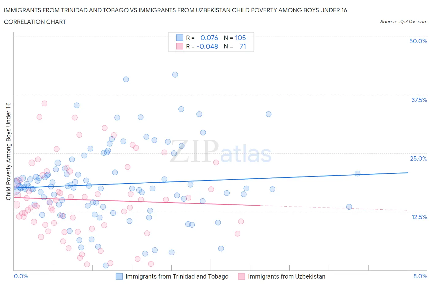 Immigrants from Trinidad and Tobago vs Immigrants from Uzbekistan Child Poverty Among Boys Under 16