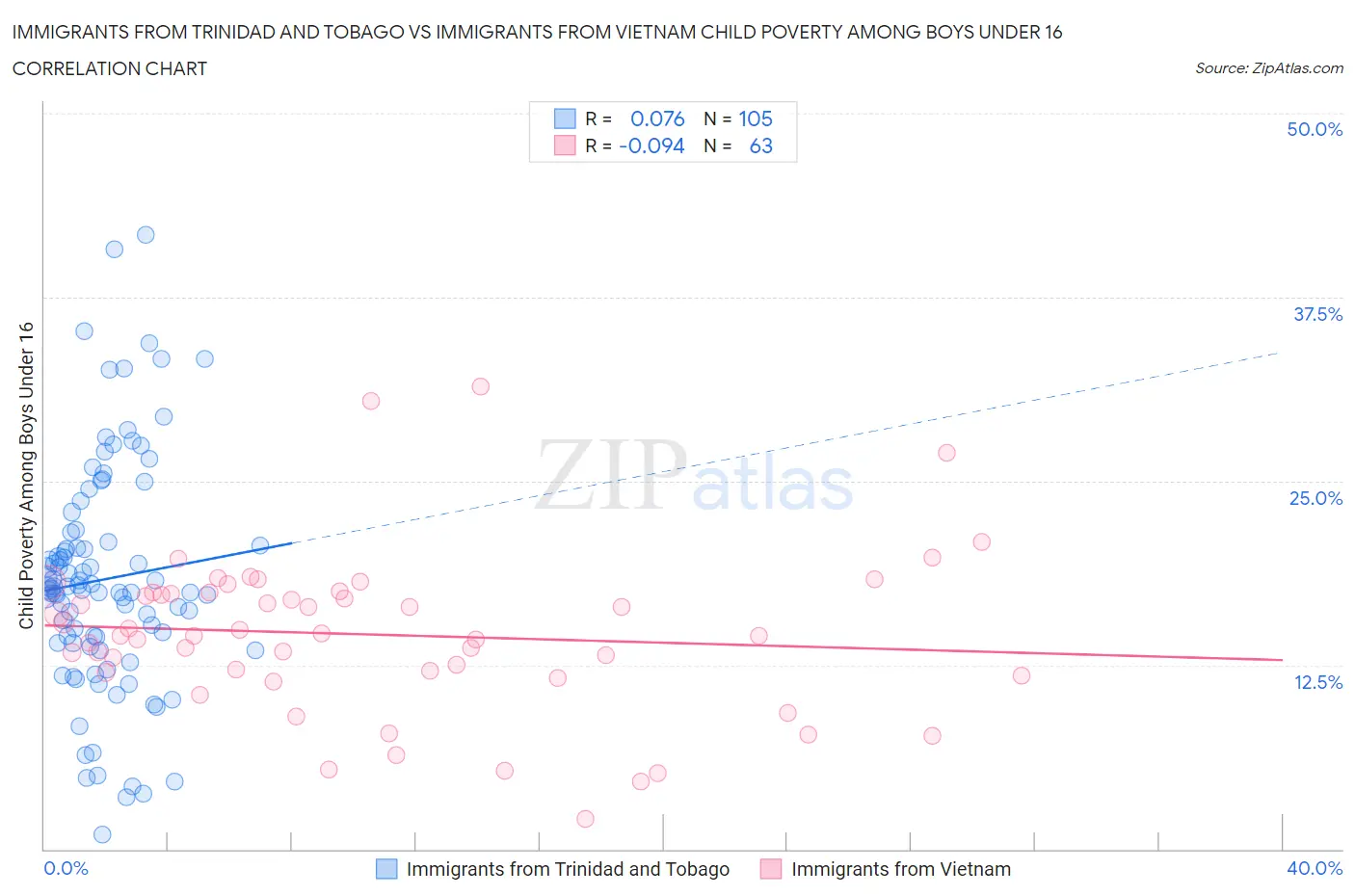 Immigrants from Trinidad and Tobago vs Immigrants from Vietnam Child Poverty Among Boys Under 16