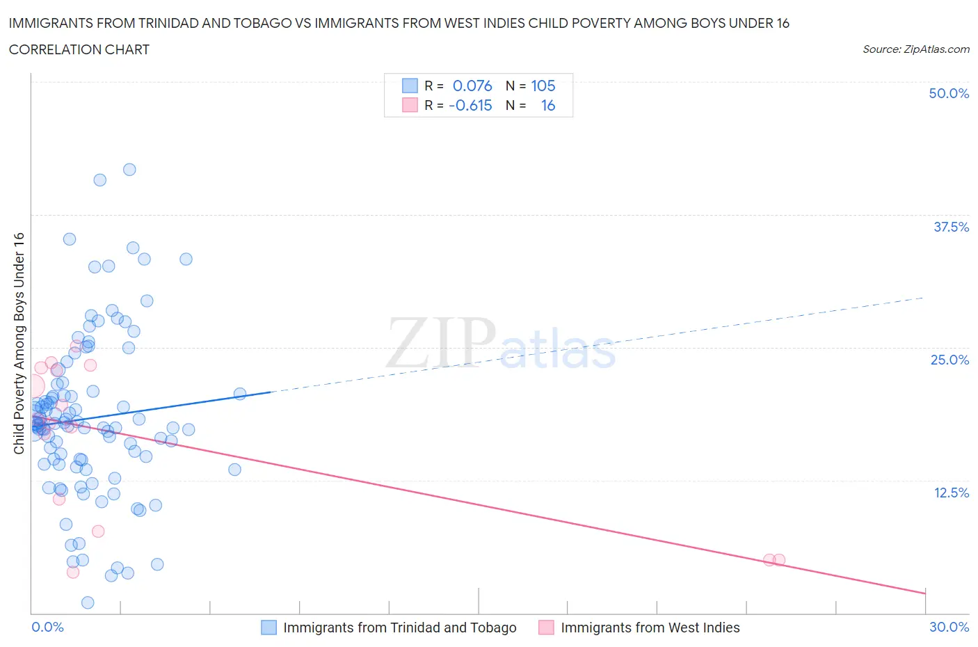 Immigrants from Trinidad and Tobago vs Immigrants from West Indies Child Poverty Among Boys Under 16