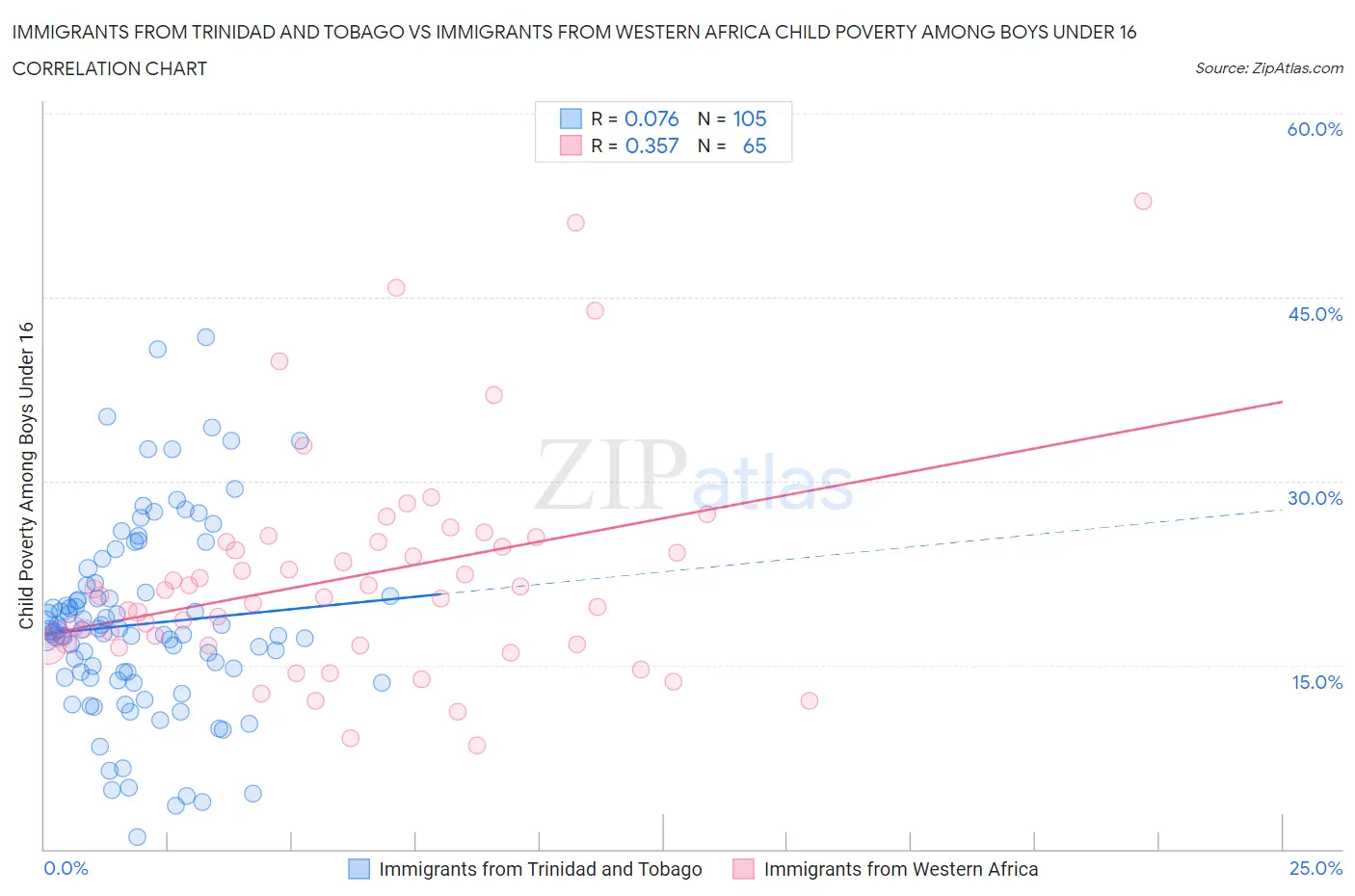 Immigrants from Trinidad and Tobago vs Immigrants from Western Africa Child Poverty Among Boys Under 16