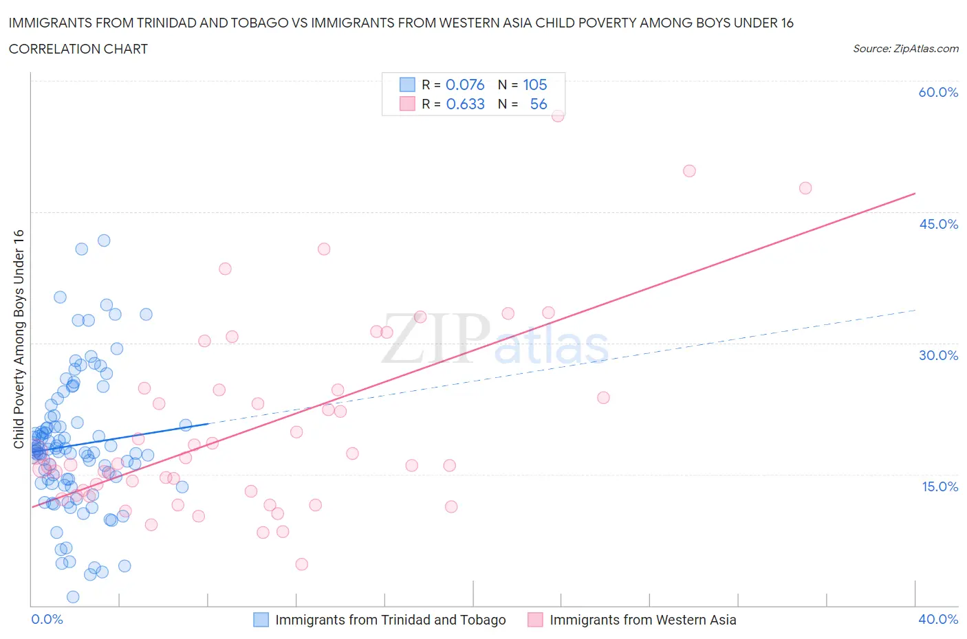 Immigrants from Trinidad and Tobago vs Immigrants from Western Asia Child Poverty Among Boys Under 16