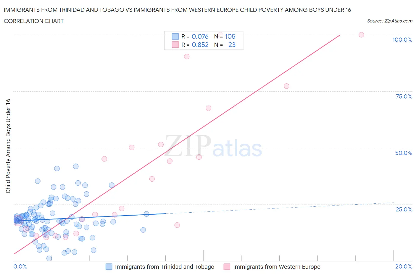 Immigrants from Trinidad and Tobago vs Immigrants from Western Europe Child Poverty Among Boys Under 16