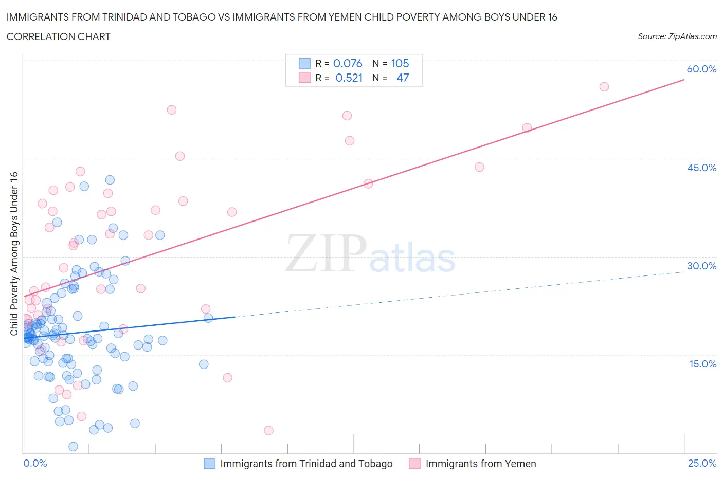 Immigrants from Trinidad and Tobago vs Immigrants from Yemen Child Poverty Among Boys Under 16