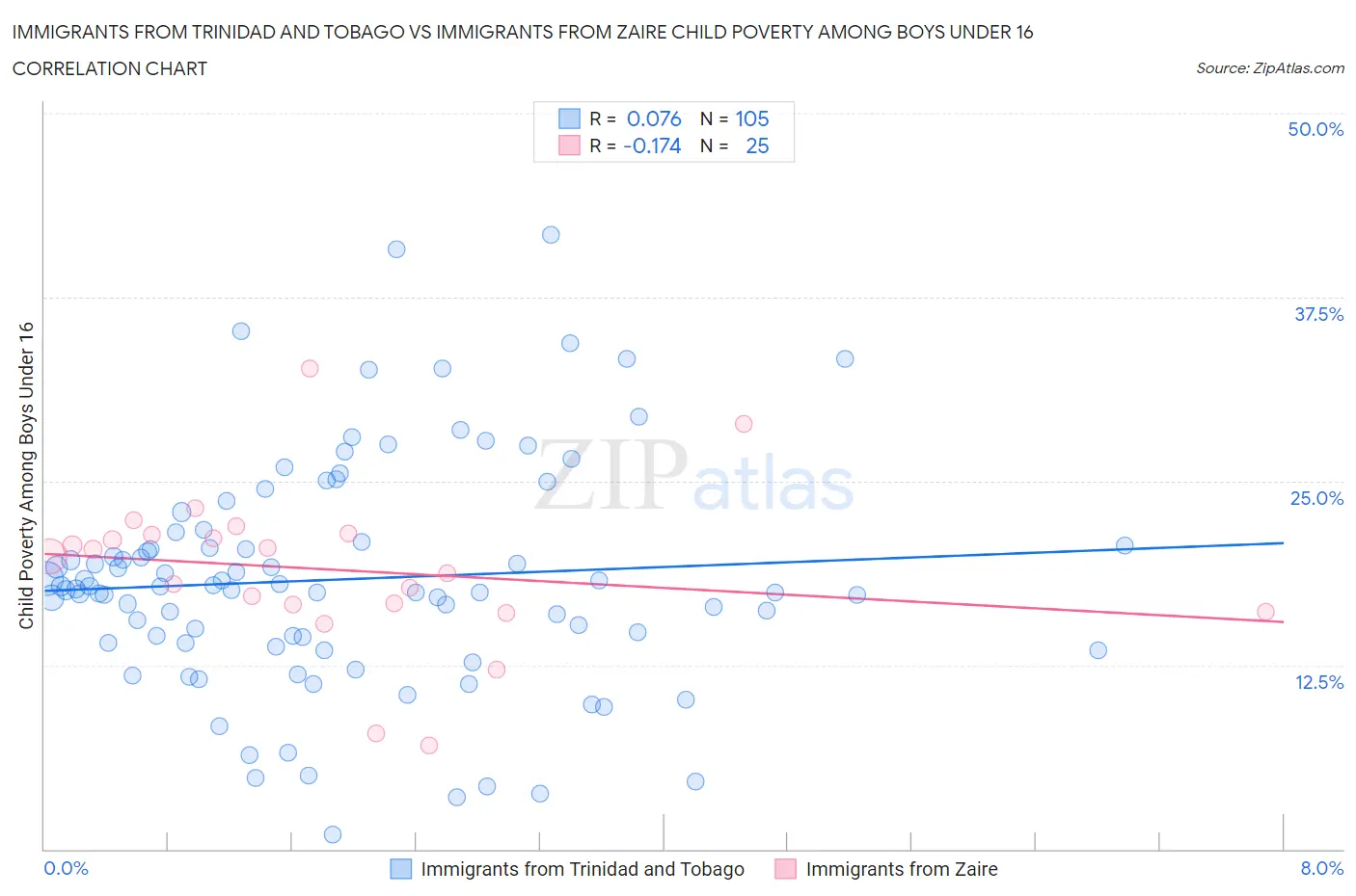 Immigrants from Trinidad and Tobago vs Immigrants from Zaire Child Poverty Among Boys Under 16