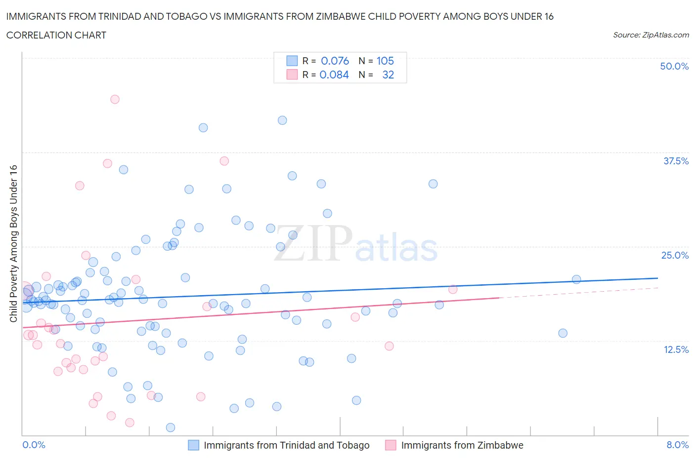Immigrants from Trinidad and Tobago vs Immigrants from Zimbabwe Child Poverty Among Boys Under 16