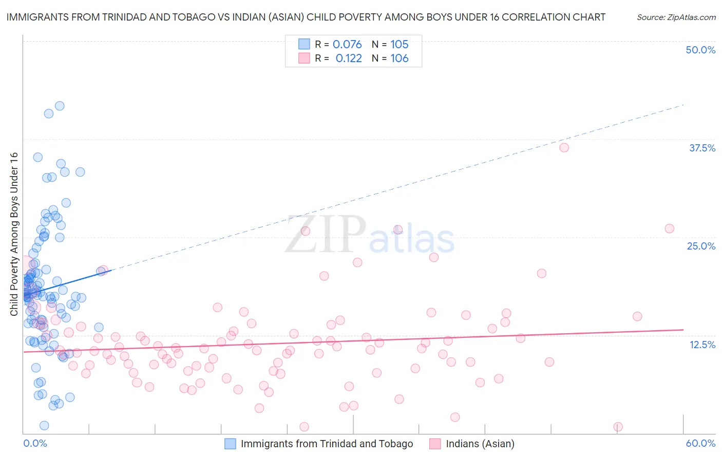 Immigrants from Trinidad and Tobago vs Indian (Asian) Child Poverty Among Boys Under 16