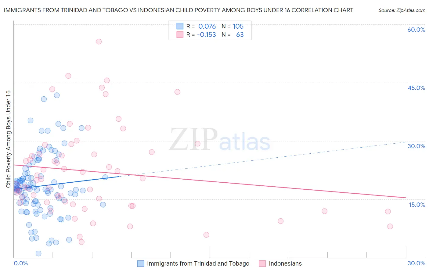 Immigrants from Trinidad and Tobago vs Indonesian Child Poverty Among Boys Under 16