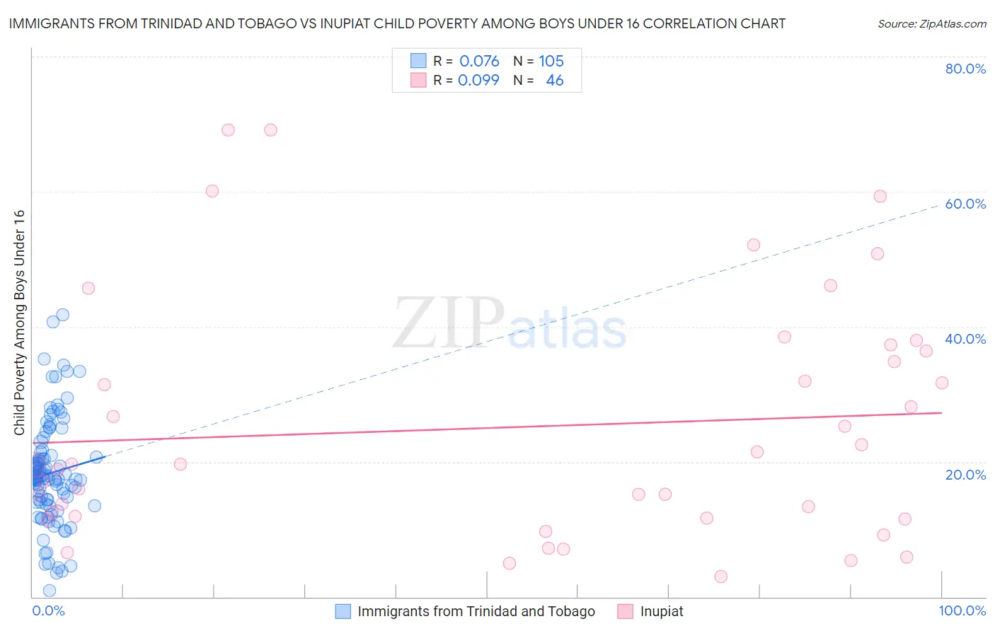 Immigrants from Trinidad and Tobago vs Inupiat Child Poverty Among Boys Under 16