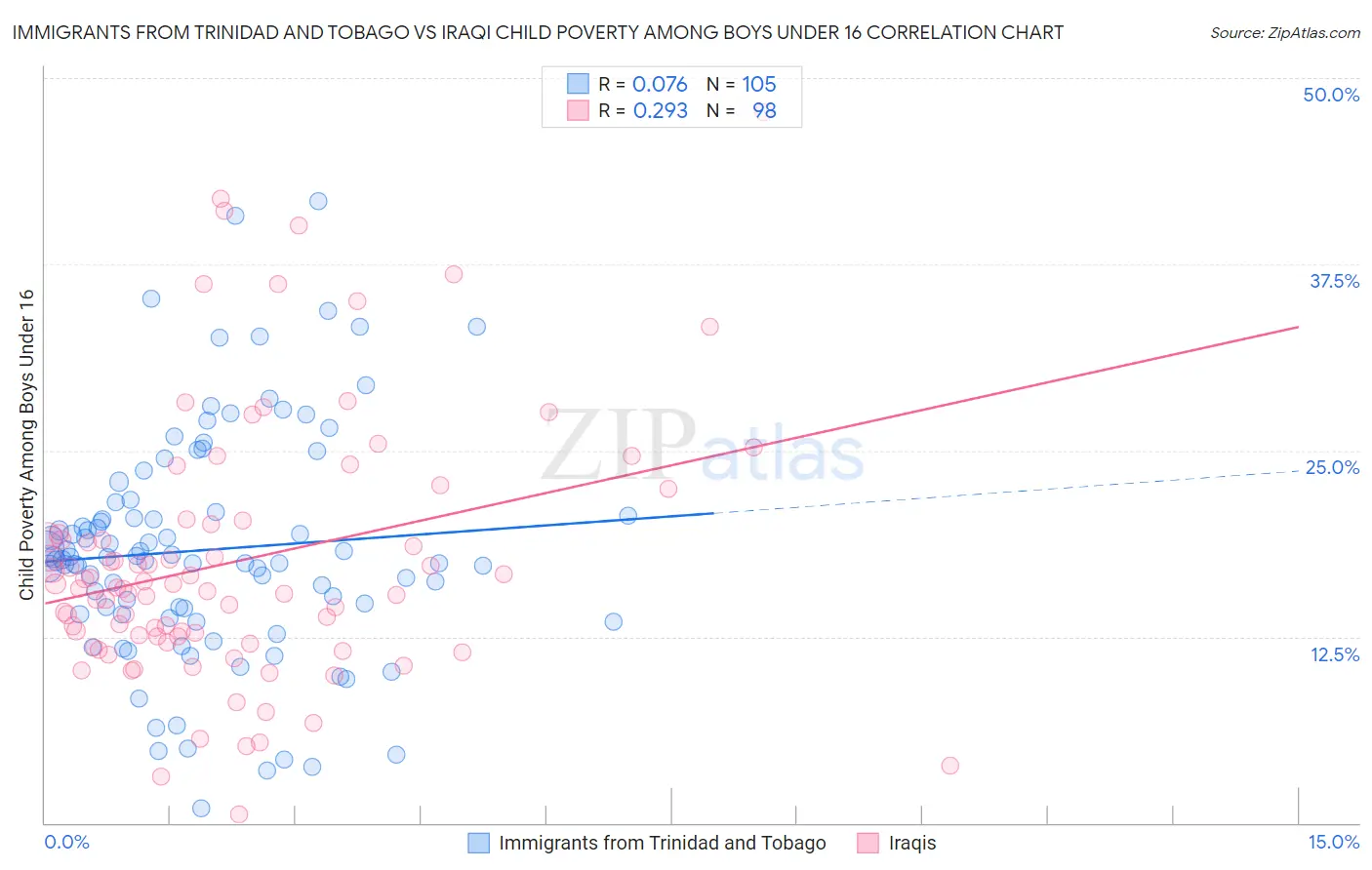 Immigrants from Trinidad and Tobago vs Iraqi Child Poverty Among Boys Under 16