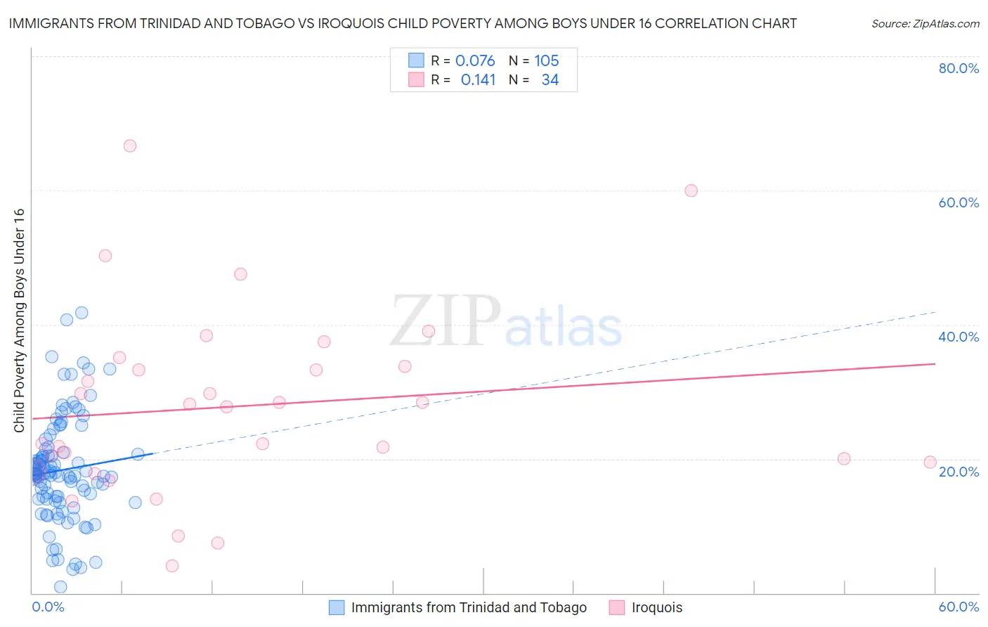 Immigrants from Trinidad and Tobago vs Iroquois Child Poverty Among Boys Under 16