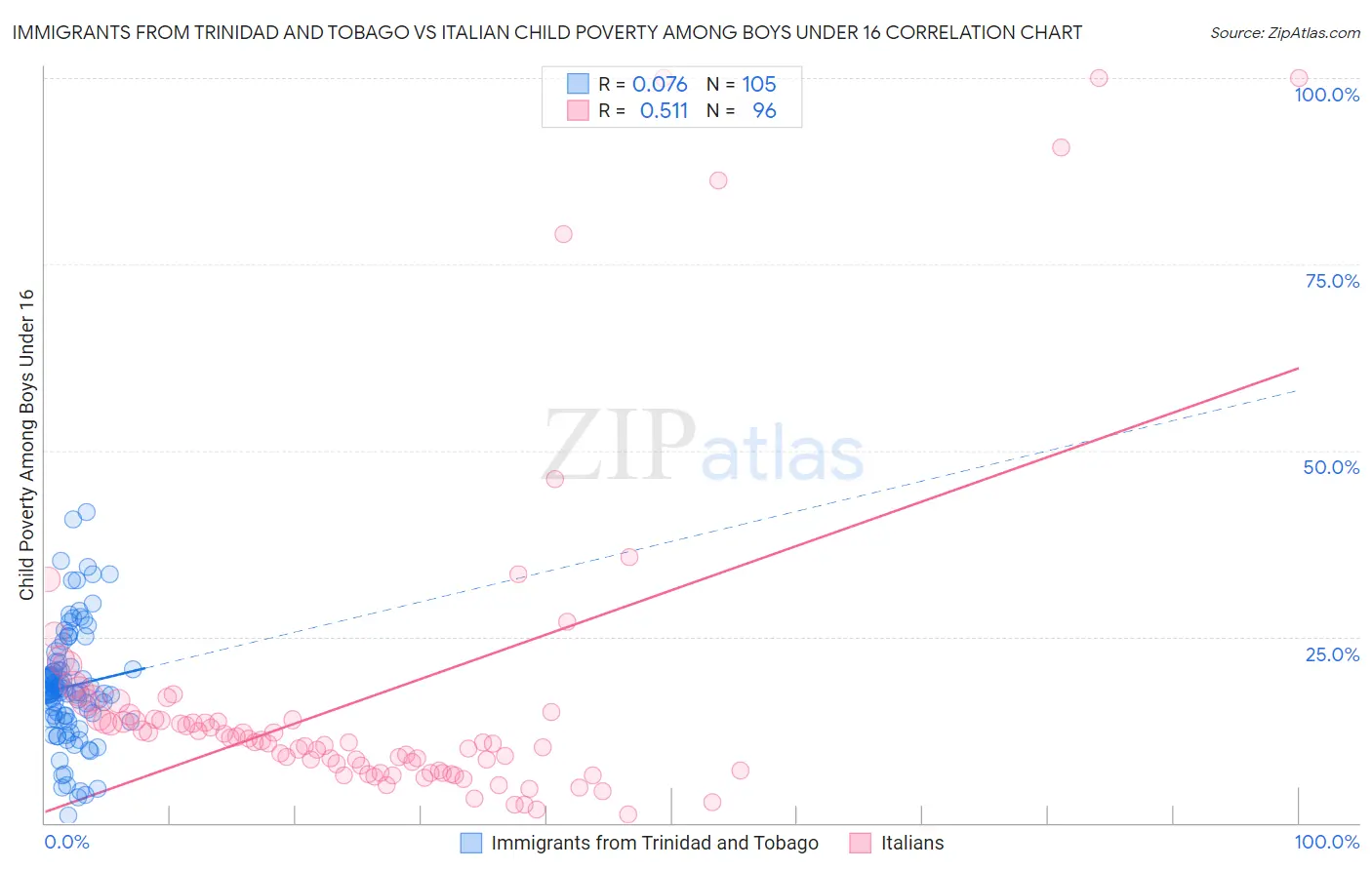 Immigrants from Trinidad and Tobago vs Italian Child Poverty Among Boys Under 16
