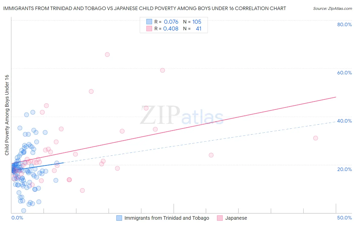 Immigrants from Trinidad and Tobago vs Japanese Child Poverty Among Boys Under 16
