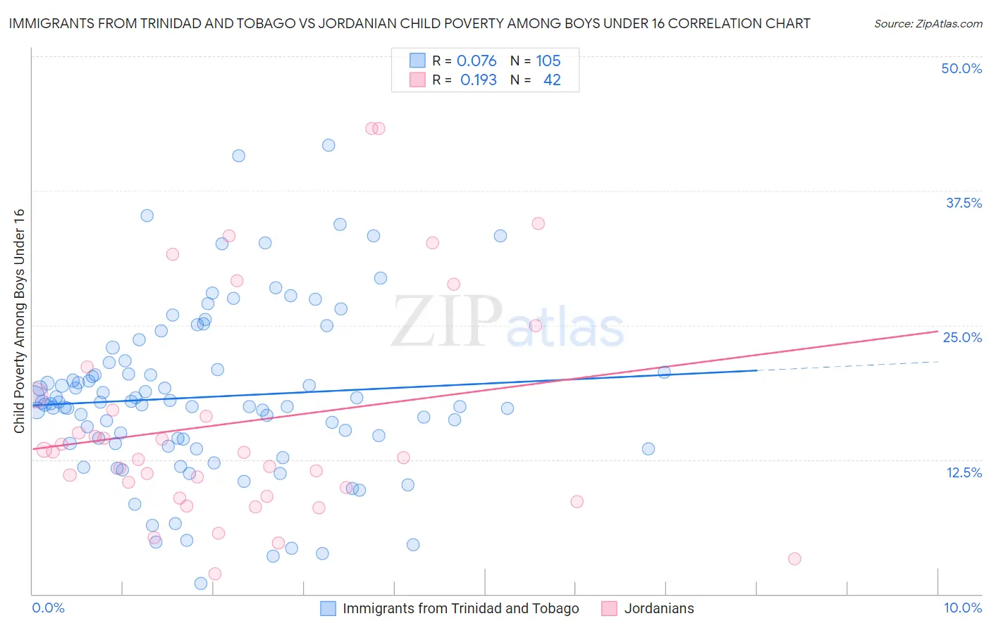 Immigrants from Trinidad and Tobago vs Jordanian Child Poverty Among Boys Under 16