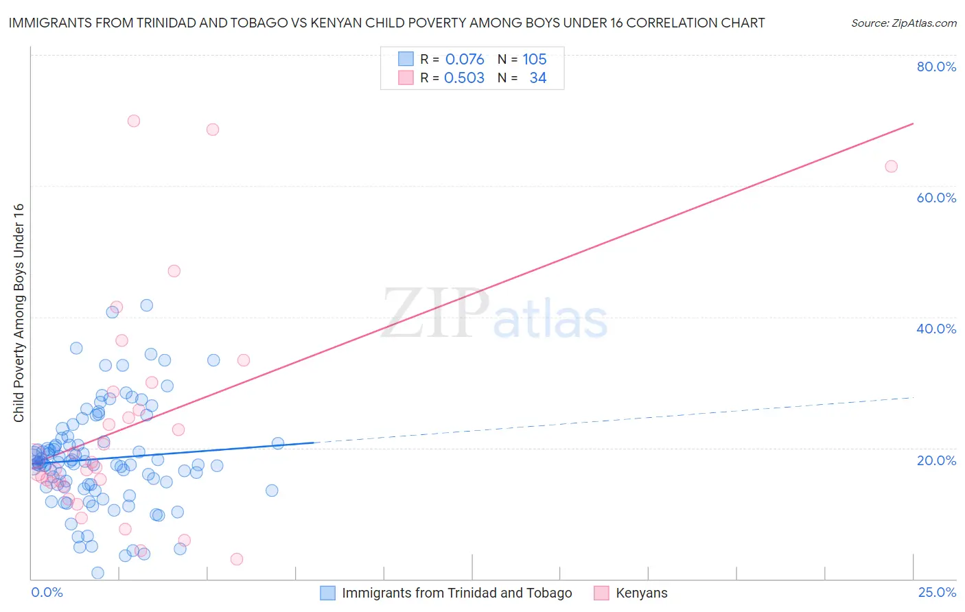Immigrants from Trinidad and Tobago vs Kenyan Child Poverty Among Boys Under 16