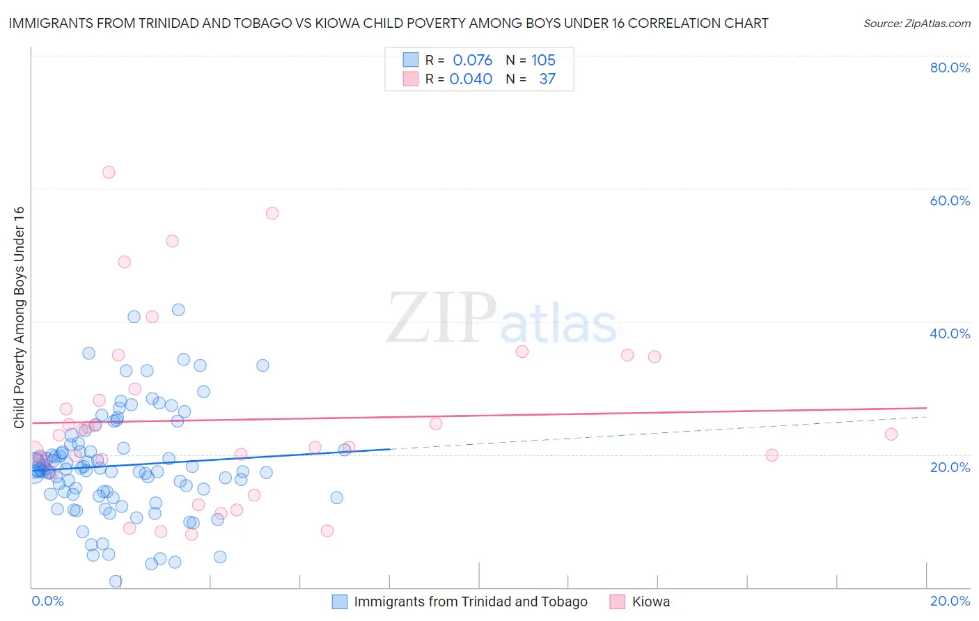 Immigrants from Trinidad and Tobago vs Kiowa Child Poverty Among Boys Under 16