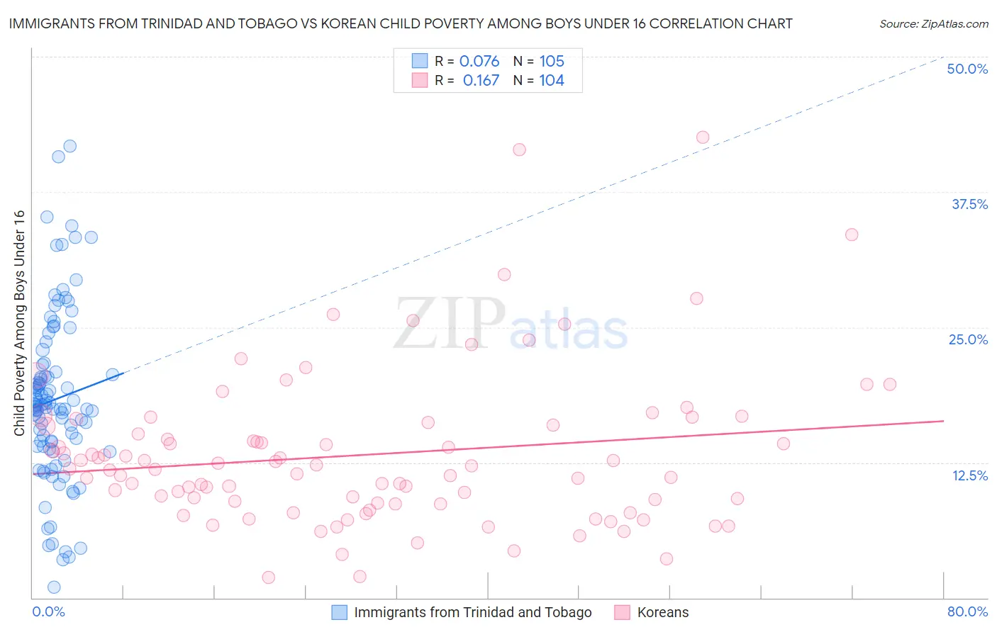 Immigrants from Trinidad and Tobago vs Korean Child Poverty Among Boys Under 16