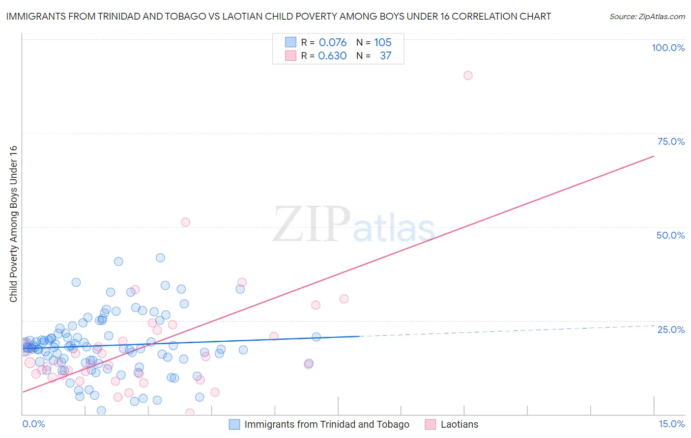 Immigrants from Trinidad and Tobago vs Laotian Child Poverty Among Boys Under 16