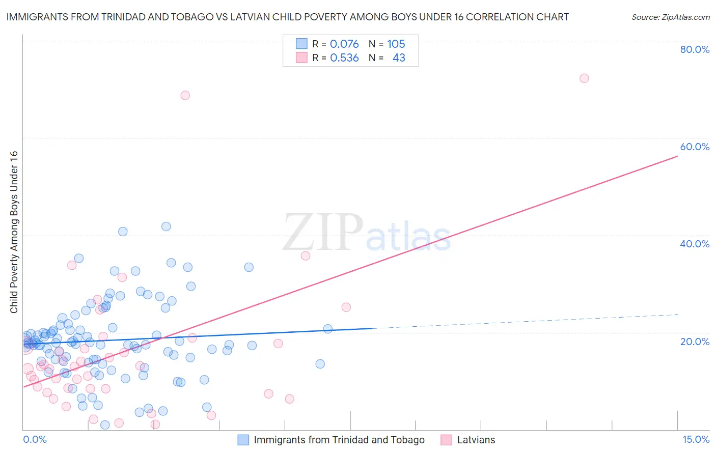 Immigrants from Trinidad and Tobago vs Latvian Child Poverty Among Boys Under 16