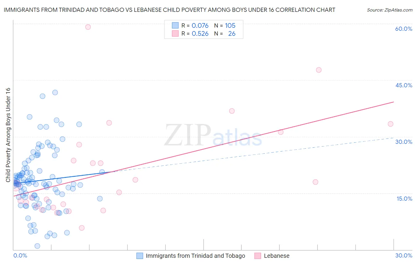 Immigrants from Trinidad and Tobago vs Lebanese Child Poverty Among Boys Under 16