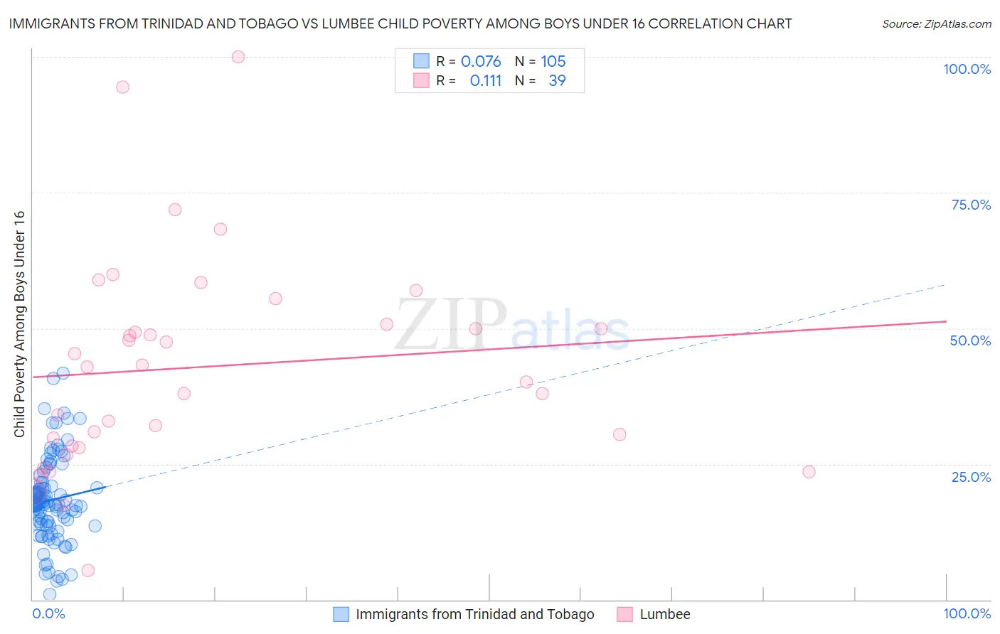 Immigrants from Trinidad and Tobago vs Lumbee Child Poverty Among Boys Under 16